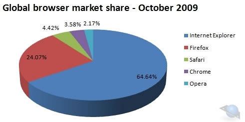 browser-share-october-2009