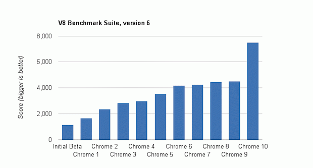 Google Chrome 10 Benchmark tests