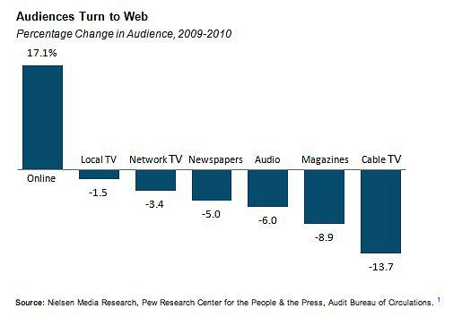 State of the media survey 2011