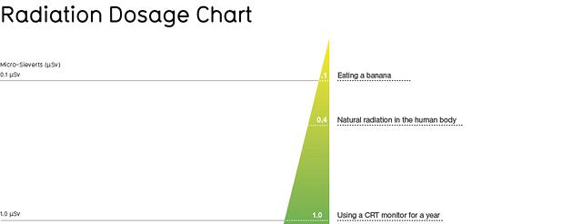 radiation chart