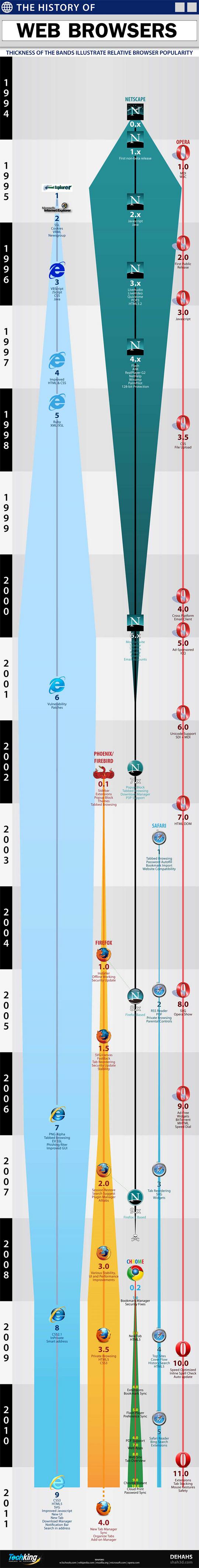 the history of web browsers infographic
