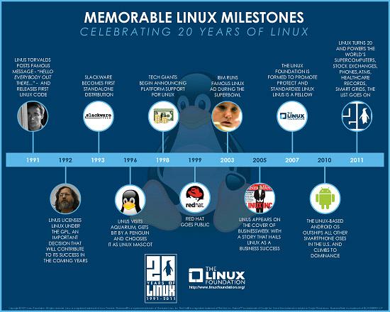 Linux 20 years old Infographic