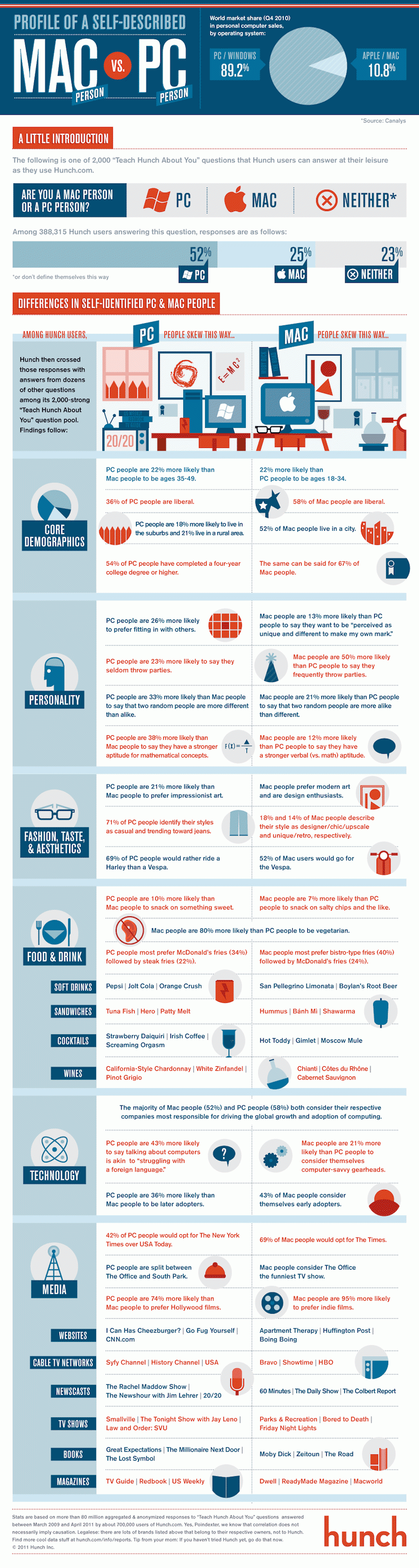 Mac people vs PC people Infographic Mac people vs PC people Infographic