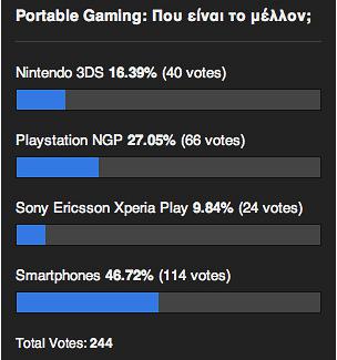 Portable Gaming Poll Results