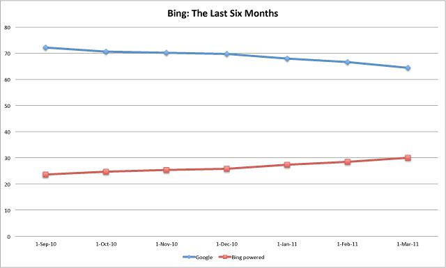 bing google 6 months