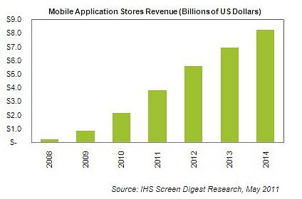 Mobile Applications Market Size