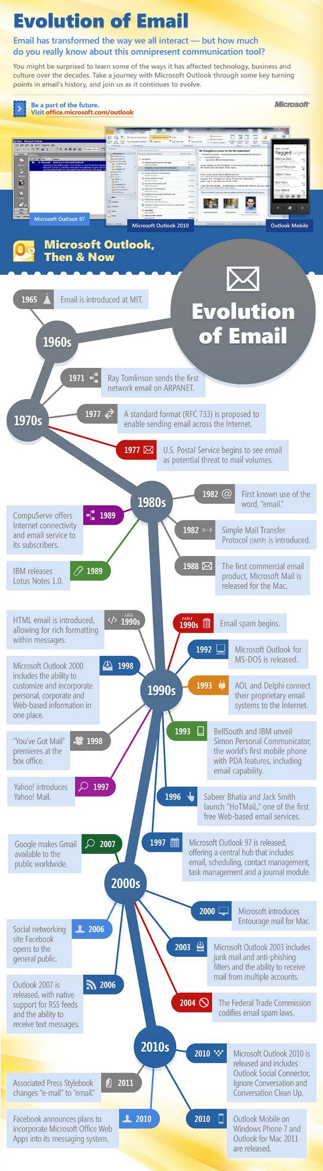 email evolution infographic