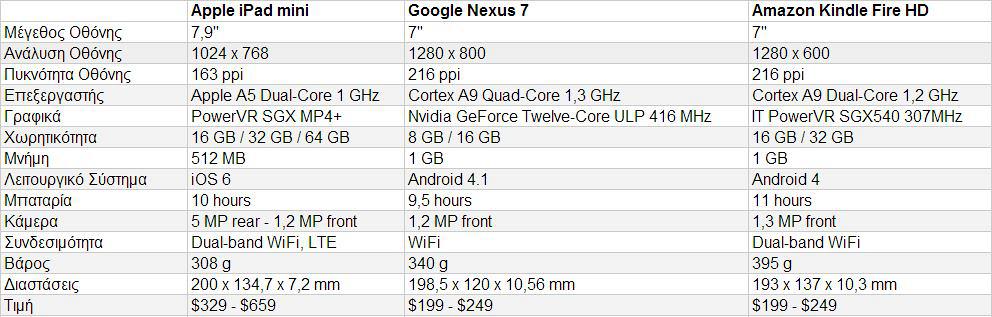 ipad-mini-vs-nexus-7-vs-kindle-fire-hd-01