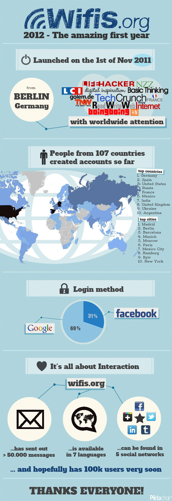 Wifis.org Infographic