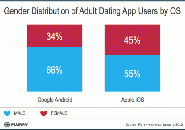 gender-distribution-by-os-resized-600