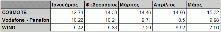 Τα αποτελέσματα αφορούν τους μήνες Ιανουάριος - Μάιος 2014