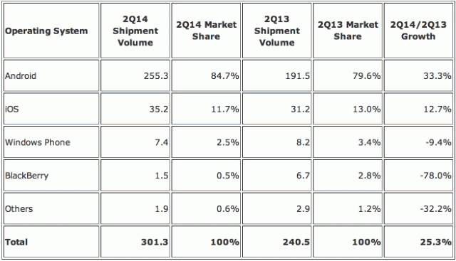 idc-smartphone-shimpnents-q2-2014