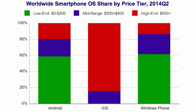 worldwide-smartphone-os-share-by-price-tier-q2-2014