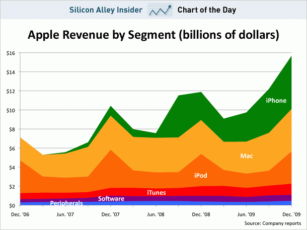 apple-revenue-by-segment