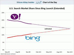 sai-chart-yahoo-bing