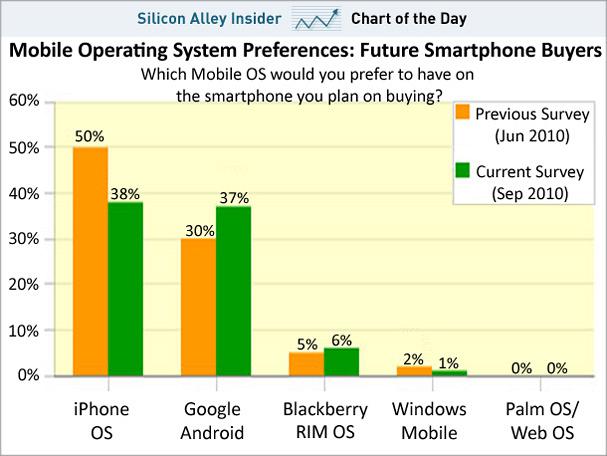 chart-of-the-day-ios-android-buyers-sept-2010