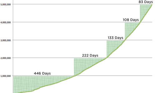 user-growth5