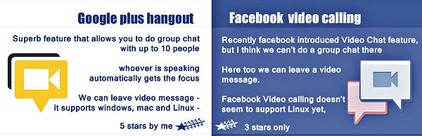 Google Plus vs Facebook