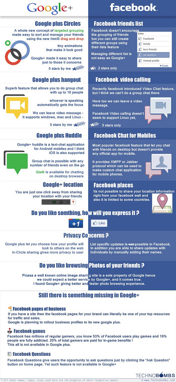 Google Plus VS Facebook Infographic