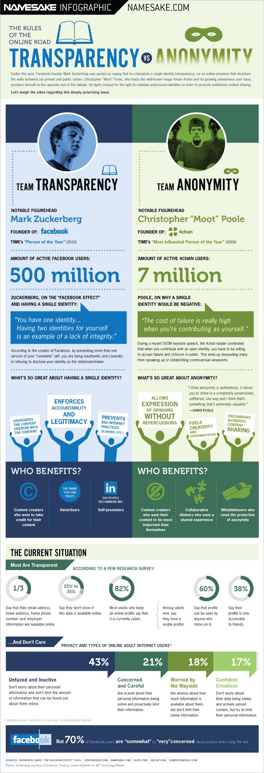 Anonymity vs Transparency Infographic