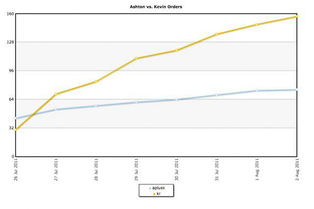 Ashton Kutcher vs Kevin Rose Orders