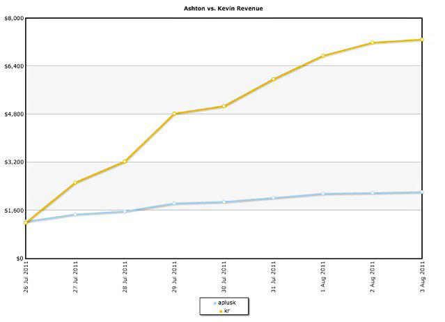 Ashton Kutcher vs Kevin Rose Revenue