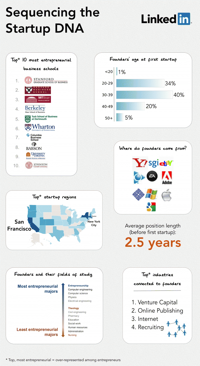 Startup DNA Infographic