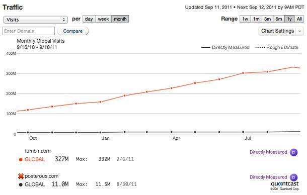 Tumblr Posterous Visits