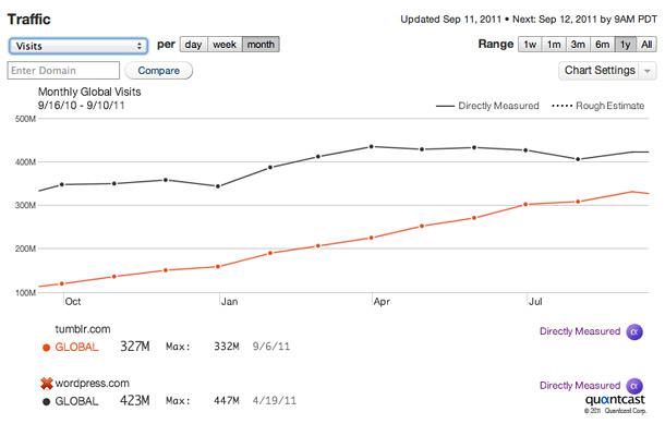 Tumblr WordPress Visits