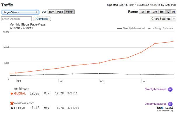 Tumbr WordPress Pageviews