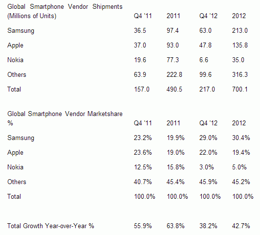 Global Smartphone Shipments 2012