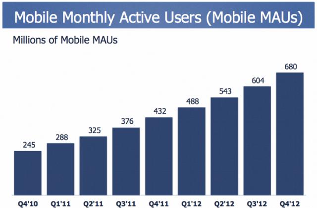 Facebook Mobile Active Users