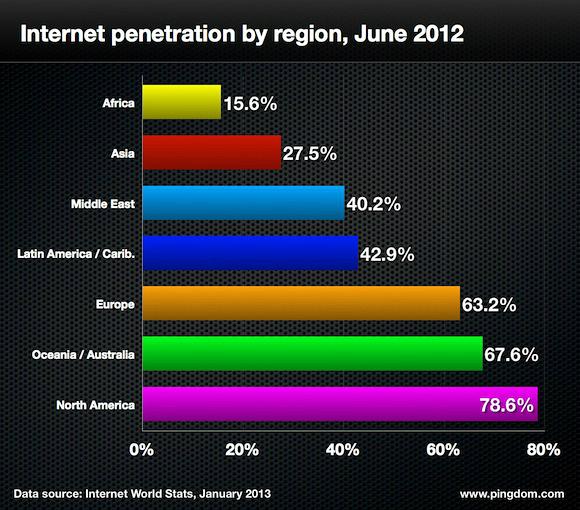 Internet Penetration by Region