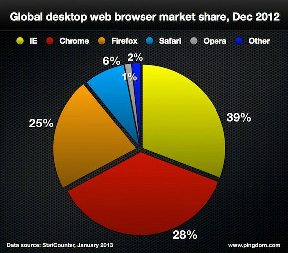 Desktop Web Browser Market Share