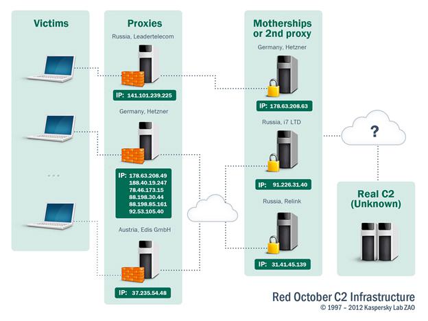 Red October C2 Infrastructure