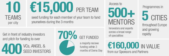 Το Startupbootcamp σε αριθμούς