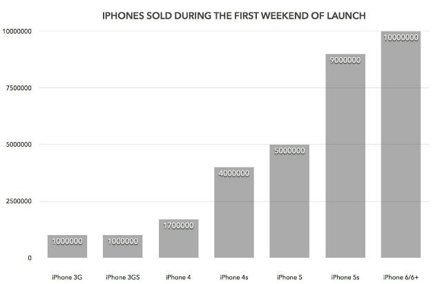 iphone-first-weekend-sales-graph