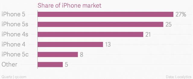 share-of-iphone-market